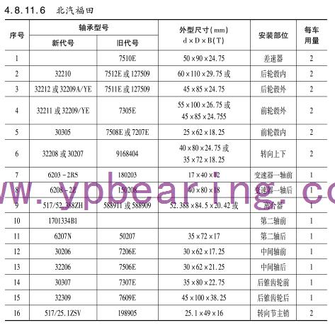 北汽福(fú)田車橋(qiao)軸承型(xing)号