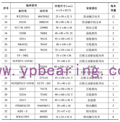 EQ1094F6D、EQ1108G6D（5平(píng)柴、5噸王(wang)）車橋軸(zhou)承型号(hào)