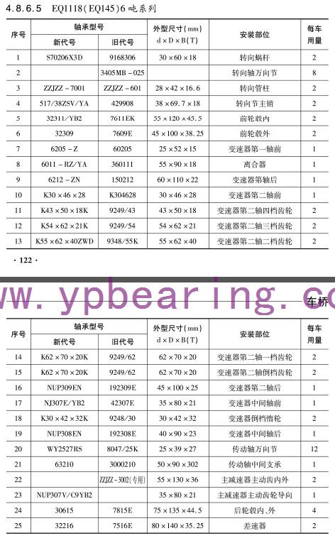 揚子、田野、一(yī)汽皮卡 車橋軸承(cheng)型号