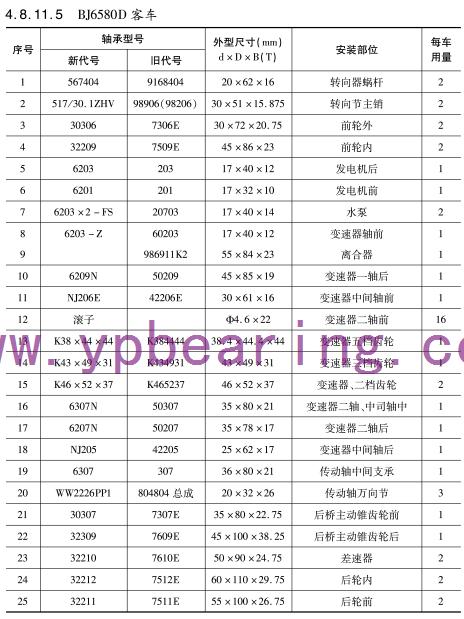 BJ6580D客(kè)車車橋軸承型号(hao)