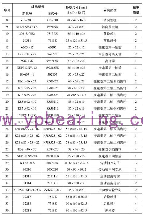 EQ1141G（EQ153）（435橋）（6噸變速箱(xiang)）車橋軸承型号