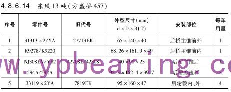 東風13噸(dūn)（方盛橋(qiáo)457）車橋軸(zhou)承型号(hào)