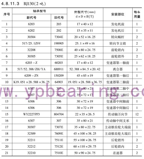 BJ130（2噸）車橋軸承(chéng)型号