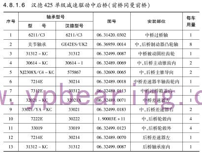 漢德(de)425單級減速驅(qū)動中後橋（前(qián)橋同曼前橋(qiao)）軸承