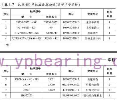 漢德450單級減速(sù)驅動橋（前橋同曼(man)前橋）軸承-鷹牌軸(zhóu)承