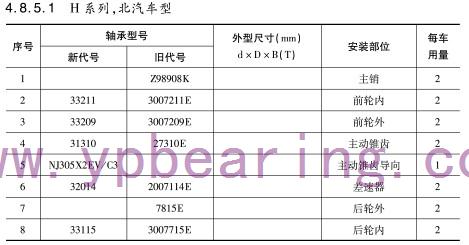 H系(xi)列，北汽車型軸承(cheng)